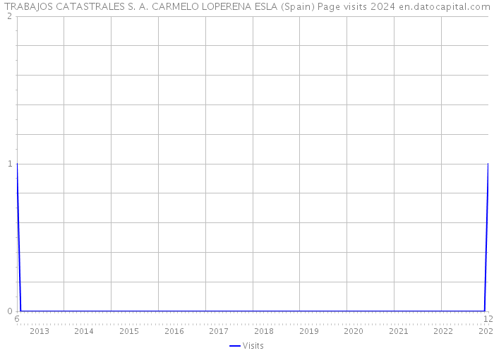 TRABAJOS CATASTRALES S. A. CARMELO LOPERENA ESLA (Spain) Page visits 2024 