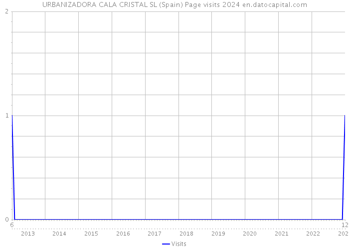 URBANIZADORA CALA CRISTAL SL (Spain) Page visits 2024 