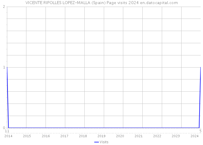 VICENTE RIPOLLES LOPEZ-MALLA (Spain) Page visits 2024 