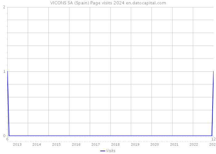 VICONS SA (Spain) Page visits 2024 