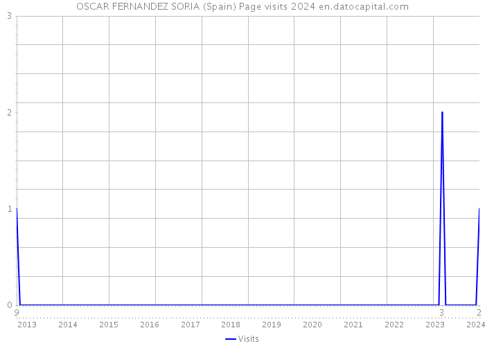 OSCAR FERNANDEZ SORIA (Spain) Page visits 2024 