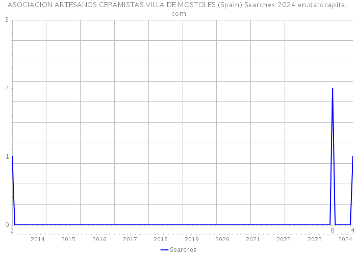 ASOCIACION ARTESANOS CERAMISTAS VILLA DE MOSTOLES (Spain) Searches 2024 