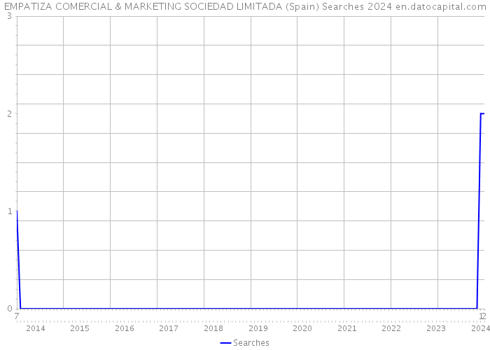EMPATIZA COMERCIAL & MARKETING SOCIEDAD LIMITADA (Spain) Searches 2024 