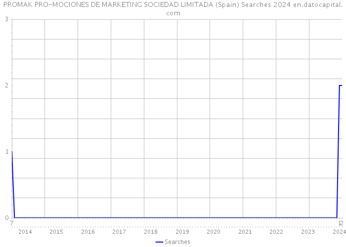 PROMAK PRO-MOCIONES DE MARKETING SOCIEDAD LIMITADA (Spain) Searches 2024 