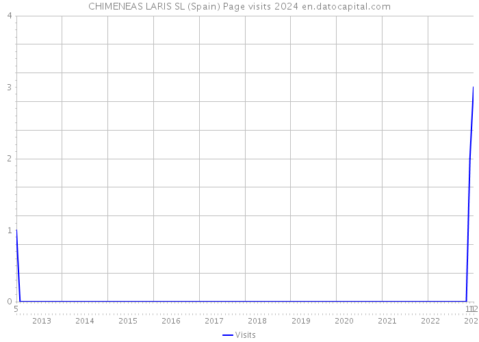 CHIMENEAS LARIS SL (Spain) Page visits 2024 