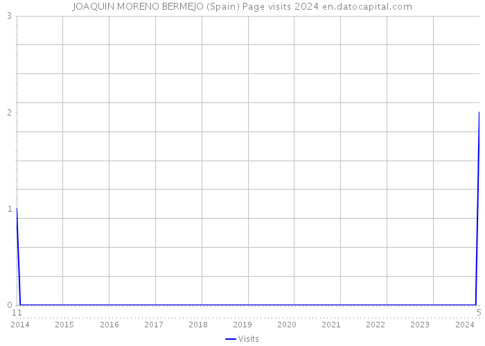 JOAQUIN MORENO BERMEJO (Spain) Page visits 2024 