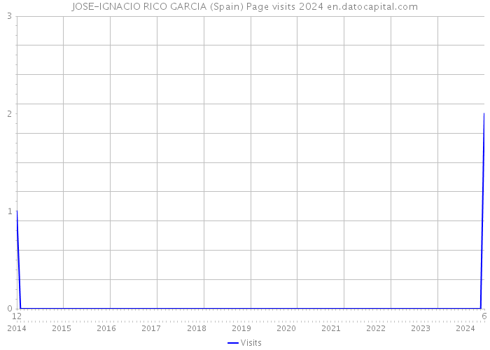 JOSE-IGNACIO RICO GARCIA (Spain) Page visits 2024 