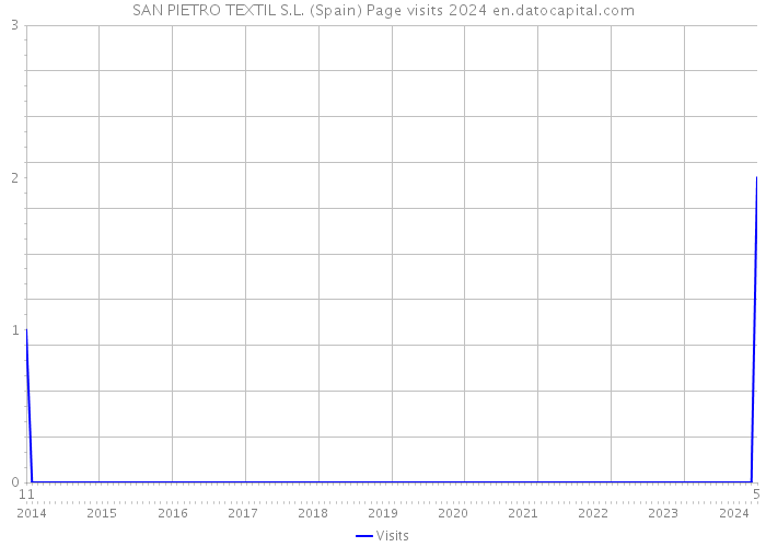 SAN PIETRO TEXTIL S.L. (Spain) Page visits 2024 