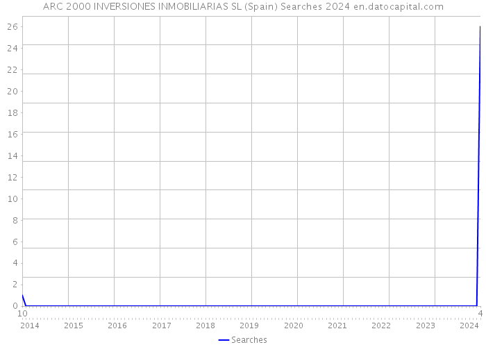 ARC 2000 INVERSIONES INMOBILIARIAS SL (Spain) Searches 2024 