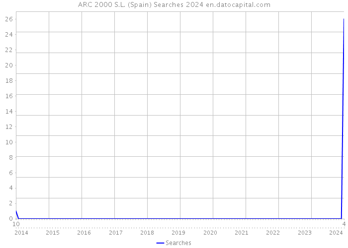 ARC 2000 S.L. (Spain) Searches 2024 
