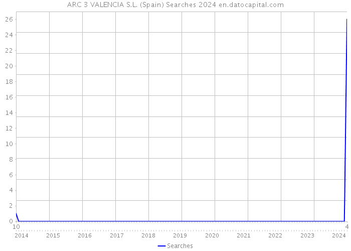 ARC 3 VALENCIA S.L. (Spain) Searches 2024 