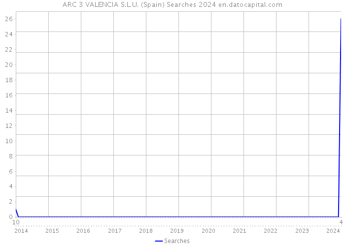 ARC 3 VALENCIA S.L.U. (Spain) Searches 2024 