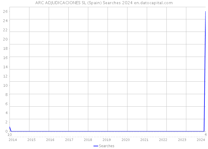 ARC ADJUDICACIONES SL (Spain) Searches 2024 