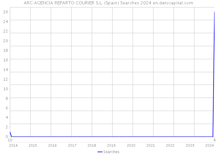 ARC AGENCIA REPARTO COURIER S.L. (Spain) Searches 2024 