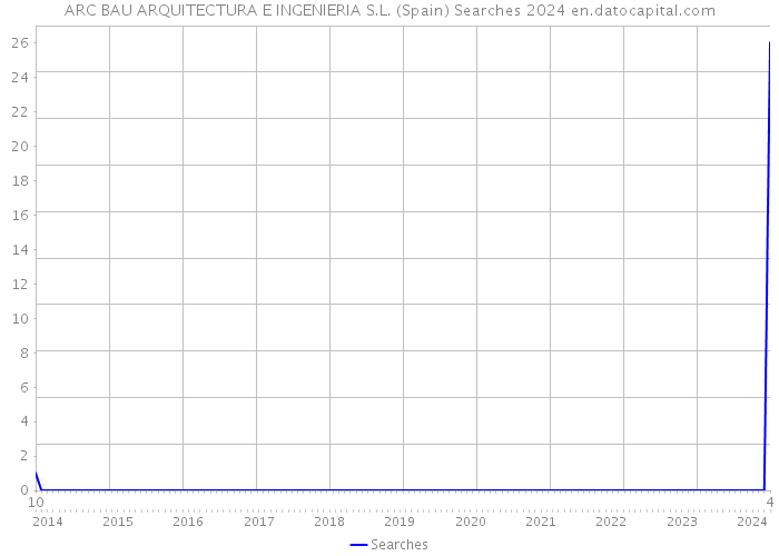 ARC BAU ARQUITECTURA E INGENIERIA S.L. (Spain) Searches 2024 