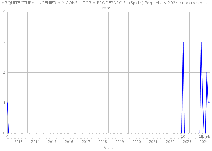 ARQUITECTURA, INGENIERIA Y CONSULTORIA PRODEPARC SL (Spain) Page visits 2024 