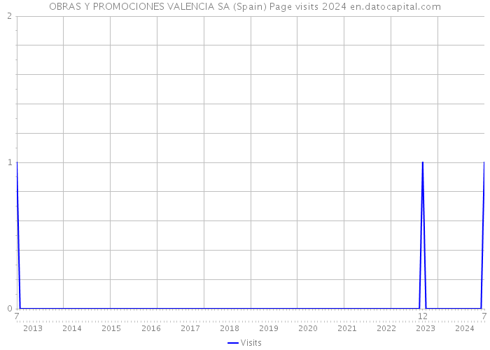 OBRAS Y PROMOCIONES VALENCIA SA (Spain) Page visits 2024 