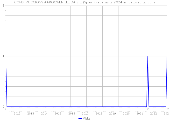 CONSTRUCCIONS AAROGWEN LLEIDA S.L. (Spain) Page visits 2024 