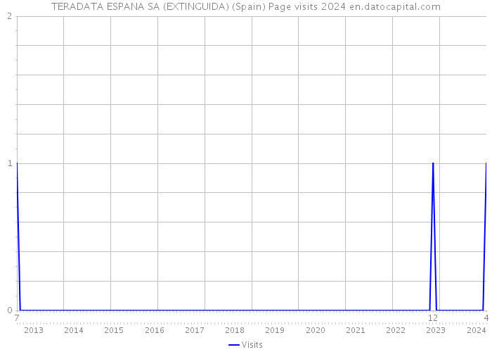 TERADATA ESPANA SA (EXTINGUIDA) (Spain) Page visits 2024 