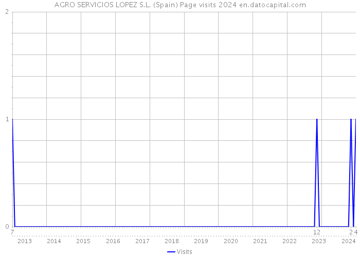 AGRO SERVICIOS LOPEZ S.L. (Spain) Page visits 2024 