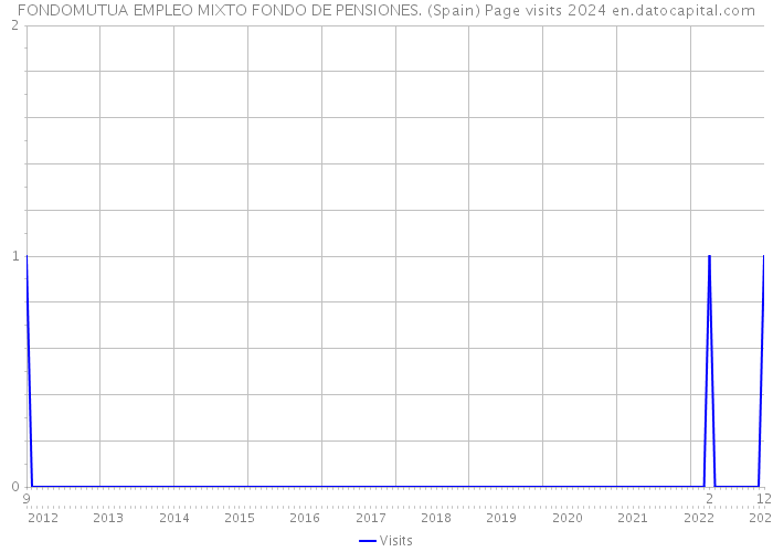 FONDOMUTUA EMPLEO MIXTO FONDO DE PENSIONES. (Spain) Page visits 2024 