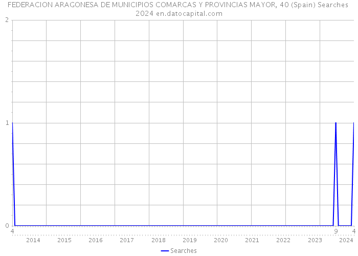 FEDERACION ARAGONESA DE MUNICIPIOS COMARCAS Y PROVINCIAS MAYOR, 40 (Spain) Searches 2024 