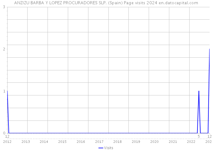 ANZIZU BARBA Y LOPEZ PROCURADORES SLP. (Spain) Page visits 2024 