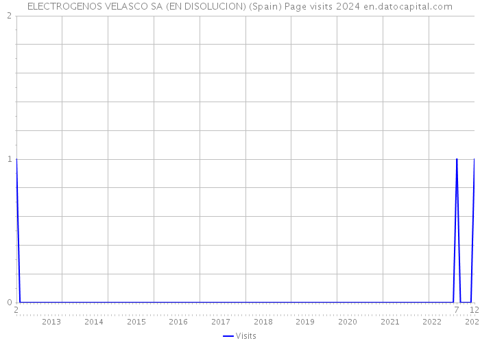 ELECTROGENOS VELASCO SA (EN DISOLUCION) (Spain) Page visits 2024 
