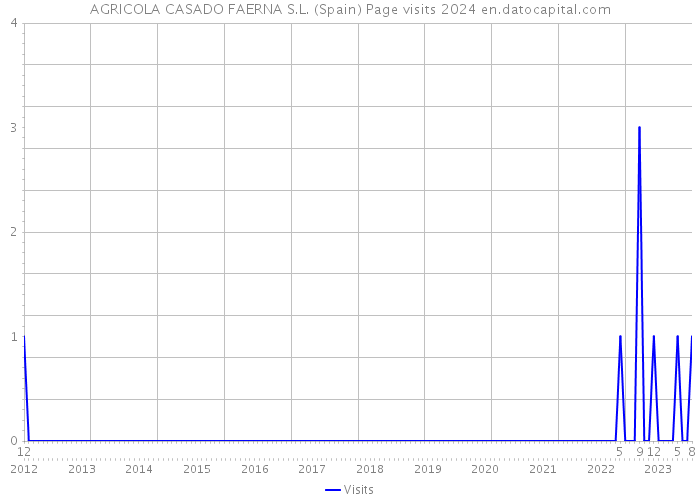 AGRICOLA CASADO FAERNA S.L. (Spain) Page visits 2024 