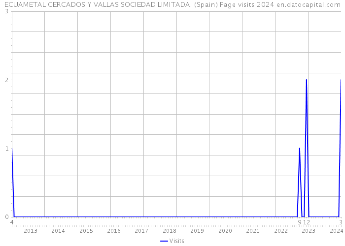 ECUAMETAL CERCADOS Y VALLAS SOCIEDAD LIMITADA. (Spain) Page visits 2024 