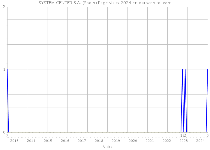 SYSTEM CENTER S.A. (Spain) Page visits 2024 