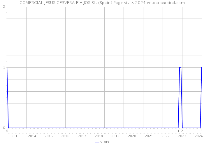 COMERCIAL JESUS CERVERA E HIJOS SL. (Spain) Page visits 2024 