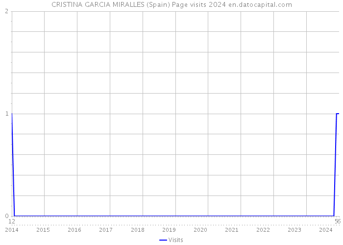 CRISTINA GARCIA MIRALLES (Spain) Page visits 2024 