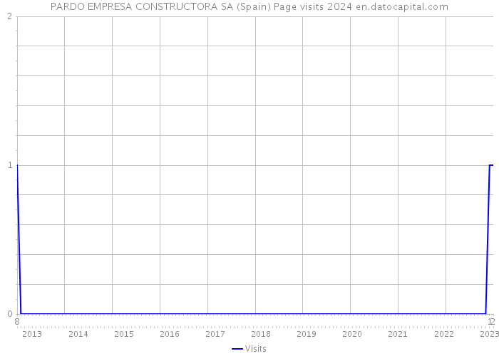 PARDO EMPRESA CONSTRUCTORA SA (Spain) Page visits 2024 