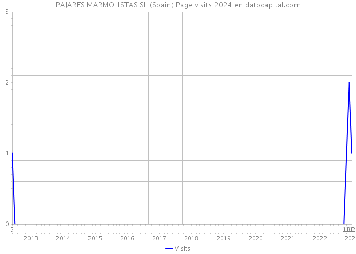 PAJARES MARMOLISTAS SL (Spain) Page visits 2024 