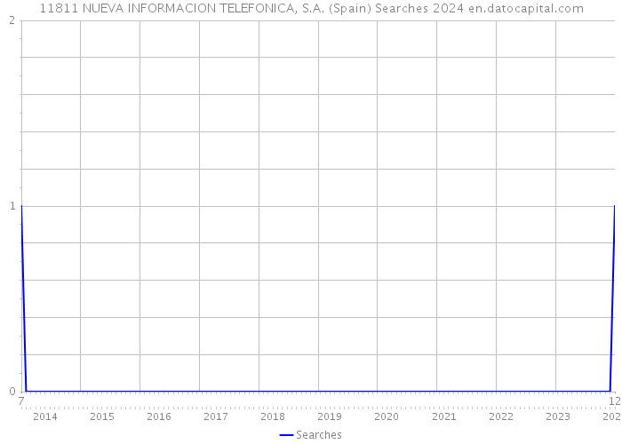 11811 NUEVA INFORMACION TELEFONICA, S.A. (Spain) Searches 2024 