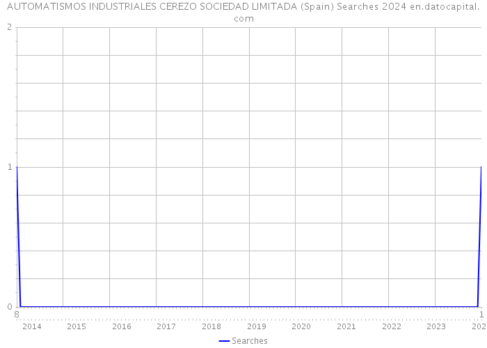 AUTOMATISMOS INDUSTRIALES CEREZO SOCIEDAD LIMITADA (Spain) Searches 2024 