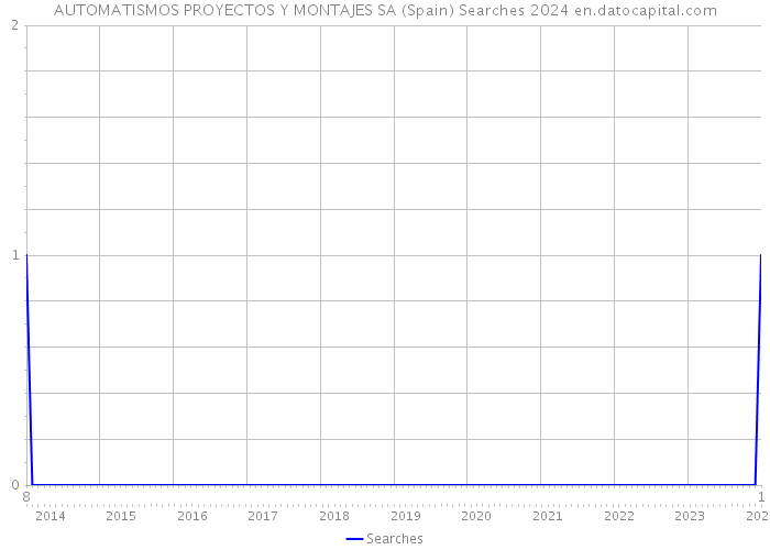 AUTOMATISMOS PROYECTOS Y MONTAJES SA (Spain) Searches 2024 