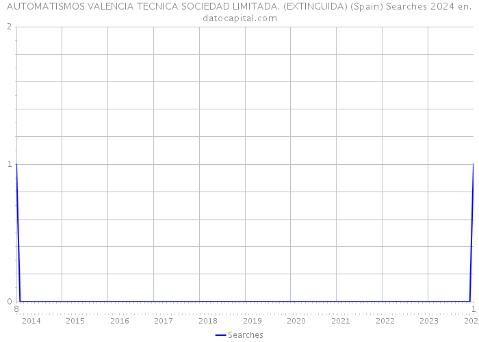 AUTOMATISMOS VALENCIA TECNICA SOCIEDAD LIMITADA. (EXTINGUIDA) (Spain) Searches 2024 