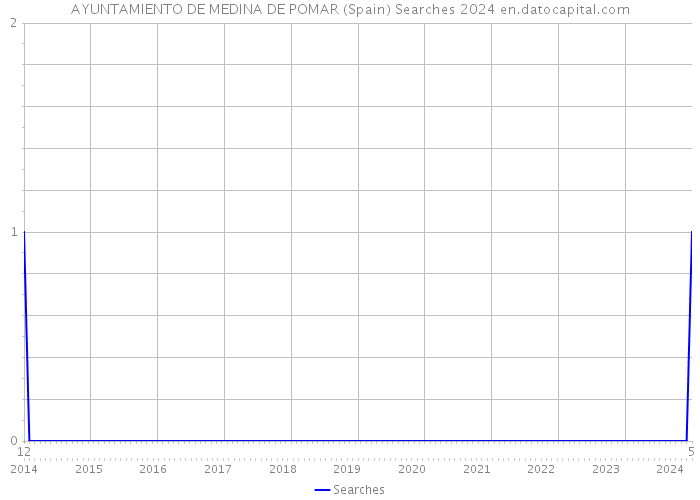 AYUNTAMIENTO DE MEDINA DE POMAR (Spain) Searches 2024 