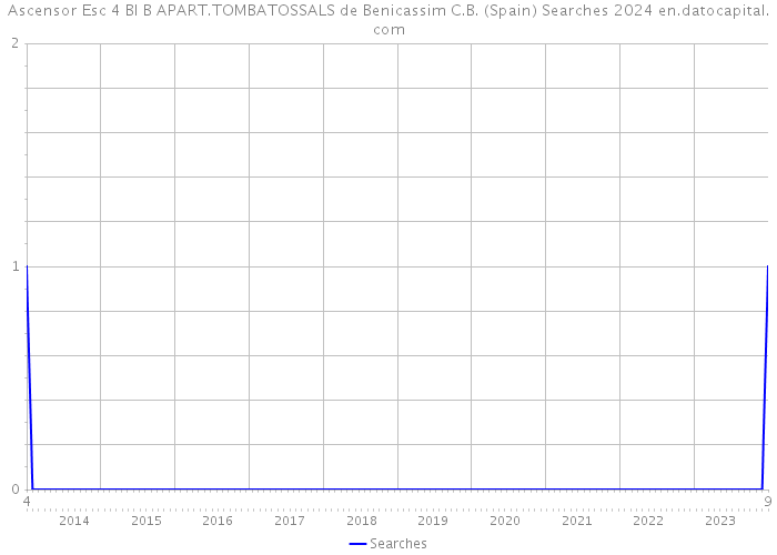 Ascensor Esc 4 Bl B APART.TOMBATOSSALS de Benicassim C.B. (Spain) Searches 2024 
