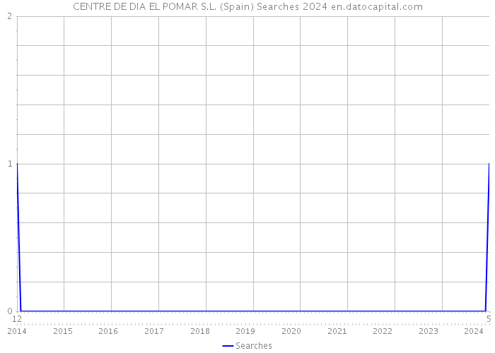 CENTRE DE DIA EL POMAR S.L. (Spain) Searches 2024 