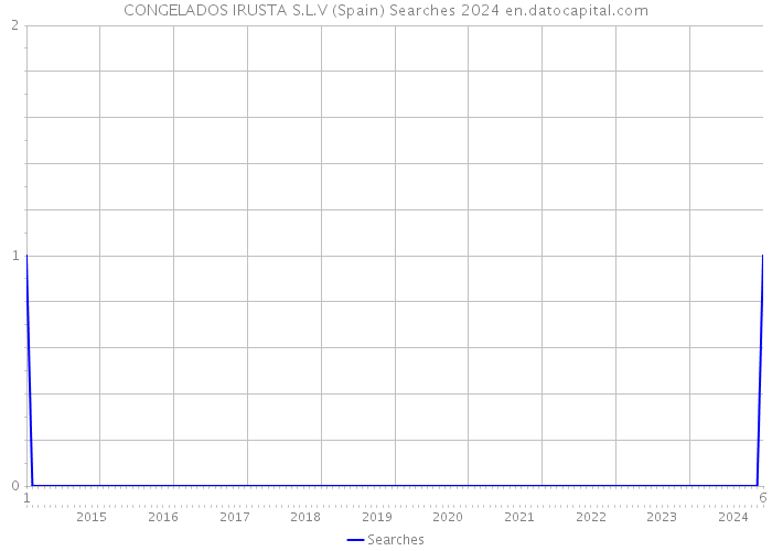 CONGELADOS IRUSTA S.L.V (Spain) Searches 2024 