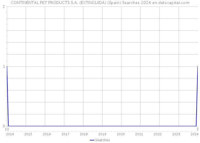 CONTINENTAL PET PRODUCTS S.A. (EXTINGUIDA) (Spain) Searches 2024 