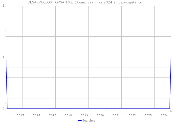 DESARROLLOS TORSAN S.L. (Spain) Searches 2024 