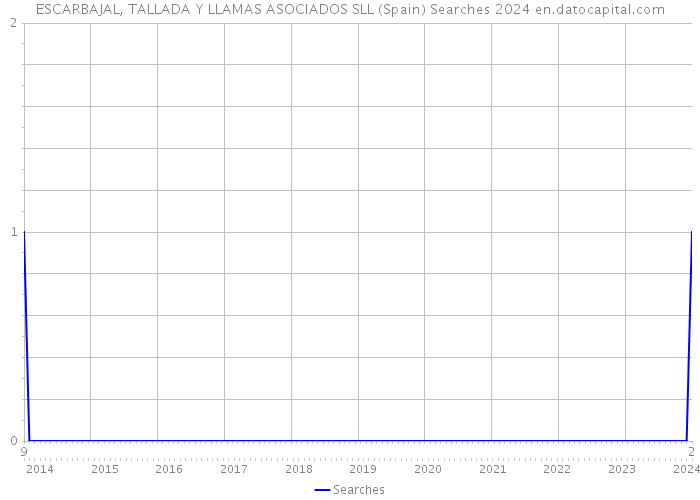 ESCARBAJAL, TALLADA Y LLAMAS ASOCIADOS SLL (Spain) Searches 2024 