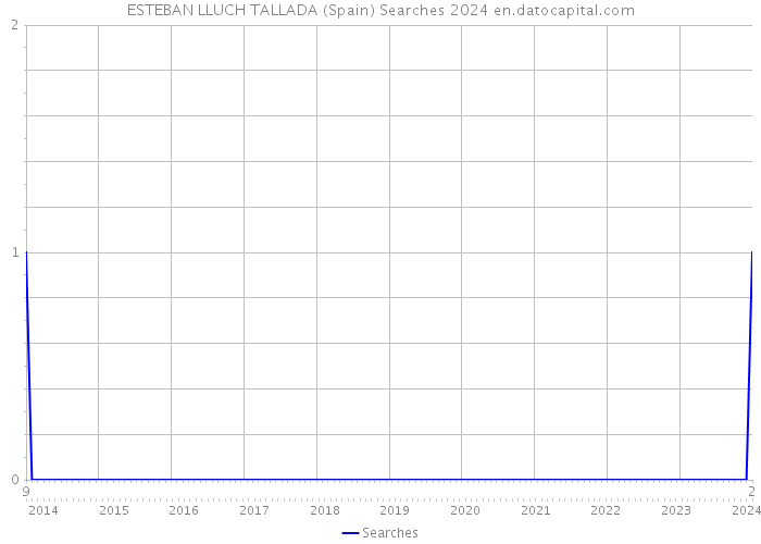 ESTEBAN LLUCH TALLADA (Spain) Searches 2024 