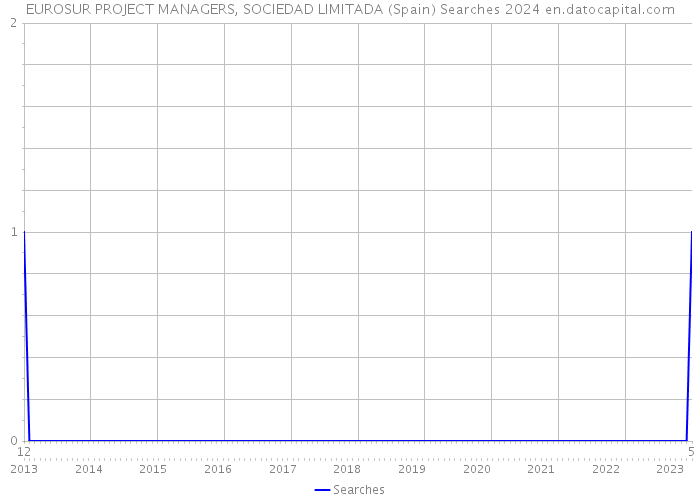EUROSUR PROJECT MANAGERS, SOCIEDAD LIMITADA (Spain) Searches 2024 