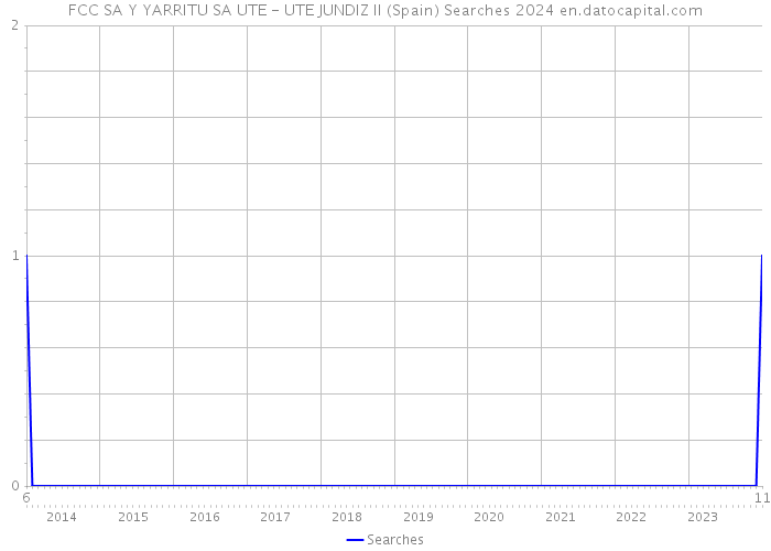 FCC SA Y YARRITU SA UTE - UTE JUNDIZ II (Spain) Searches 2024 