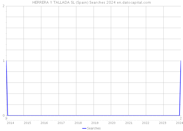 HERRERA Y TALLADA SL (Spain) Searches 2024 